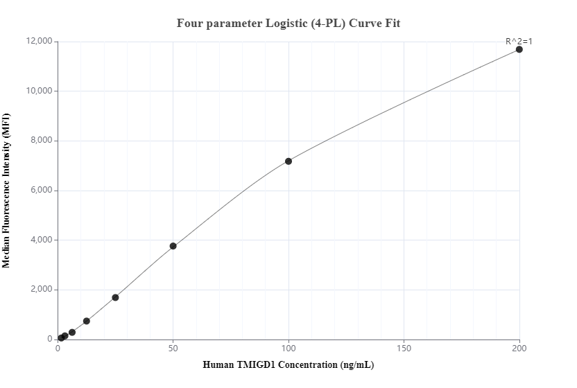 Cytometric bead array standard curve of MP01037-1